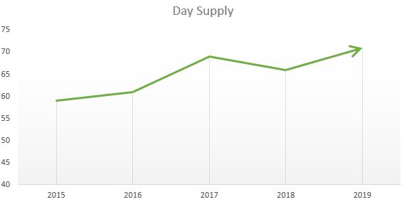 Automotive Day Supply Aug 2019