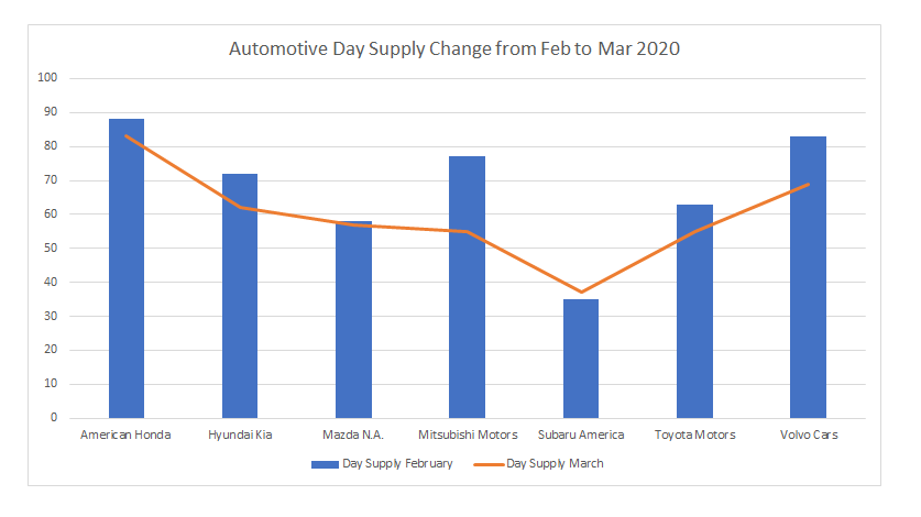 Automotive Day Supply Change from Feb to Mar 2020