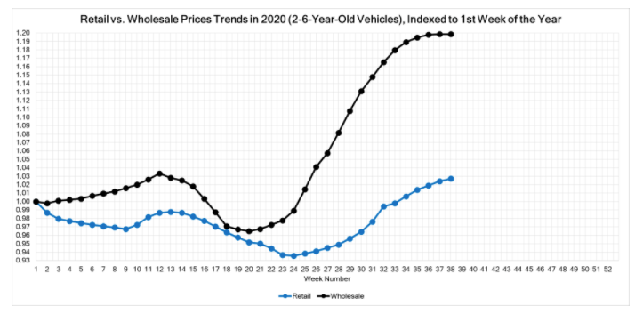 Automotive Market Insights September 2020 Slide 8