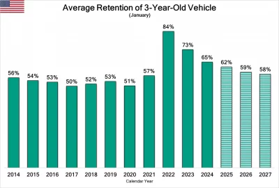 Average-Retention-of-3y-vehicle