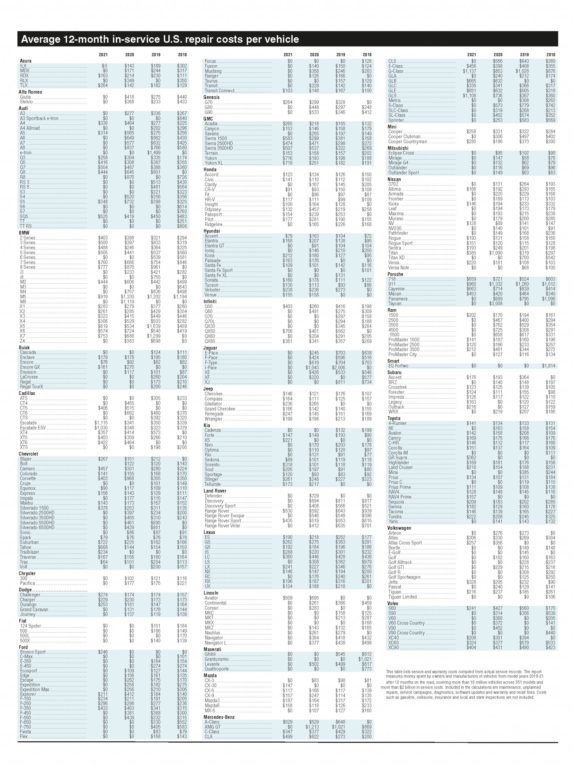 Average Warranty Repair Cost Per Vehicle 2018-2021