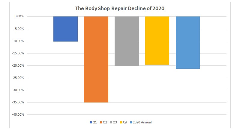 Body Shop Decline 2020
