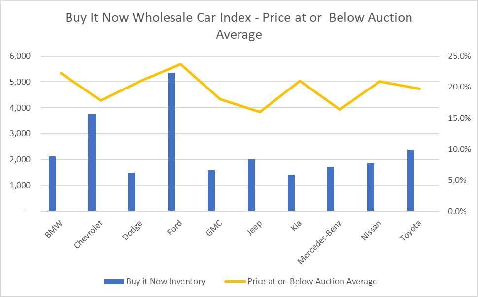 Buy It Now Wholesale Car Index - August 2018