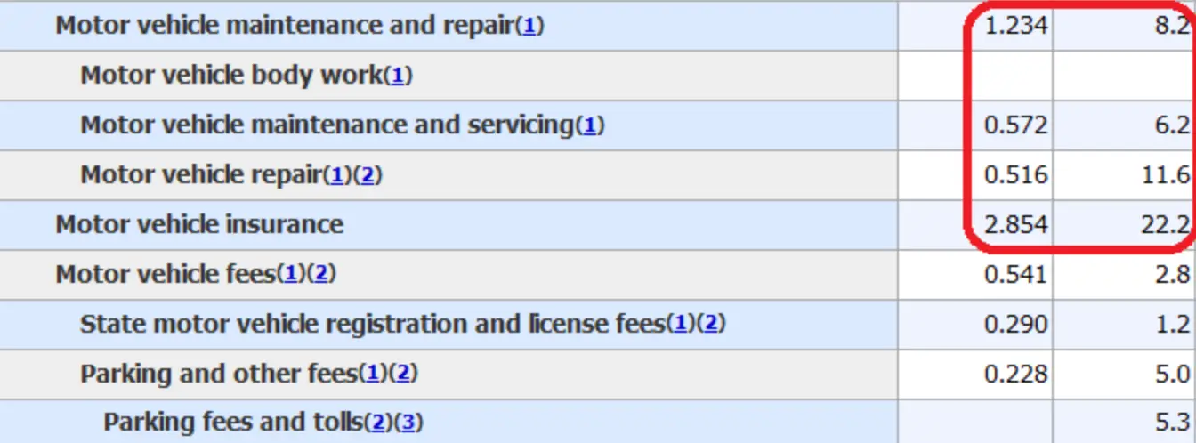 CPI data table showing the rise in car insurance prices and other categories