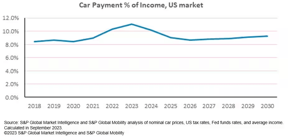 Car Payment of Income US market