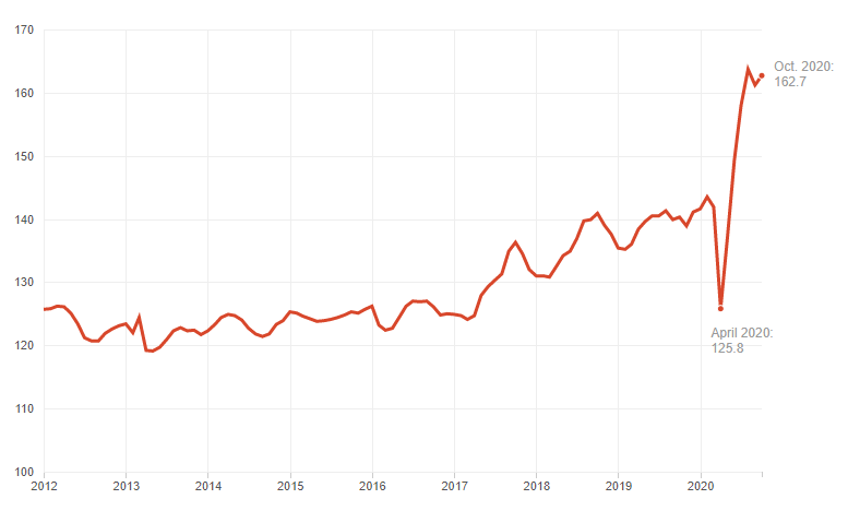 Car Price Increase April - October 2020