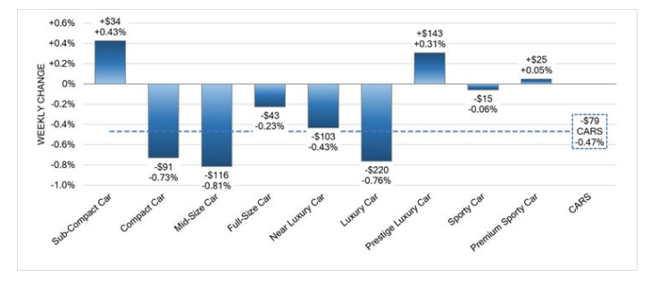 Car Segment Price Change 2021 June-July