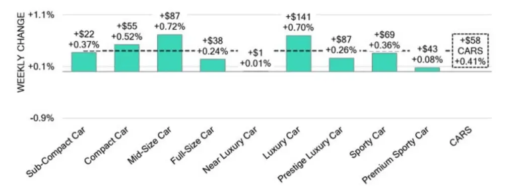 Car Segments Weekly Price Change - April 18 2025
