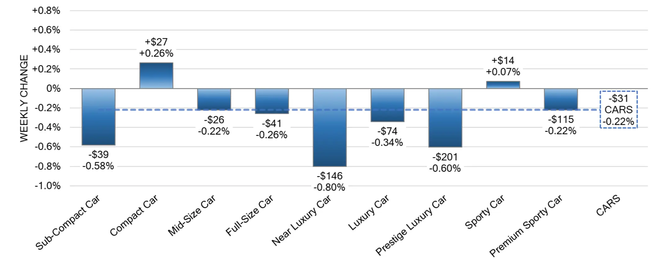Car Segments Weekly Price Change February 2024