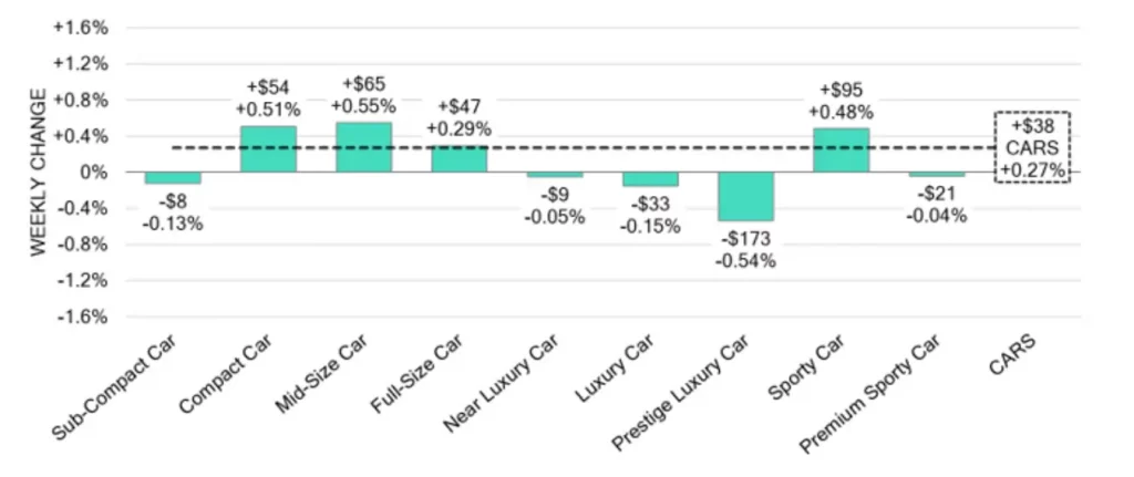 Car Segments Weekly Wholesale Price Changes April 17 2024