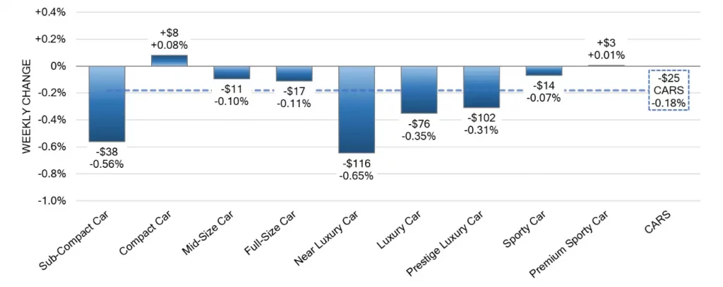 Car Segments Weekly Wholesale Price Changes Feb 14 2024