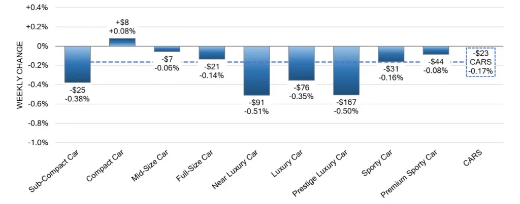 Car Segments Weekly Wholesale Price Changes Feb 17 2024