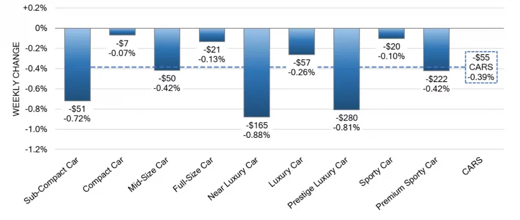 Car Segments Weekly Wholesale Price Changes Jan 03 2024