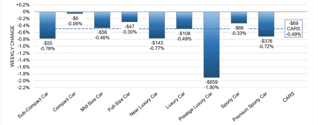 Car Segments Weekly Wholesale Price Changes Jan 10 2024