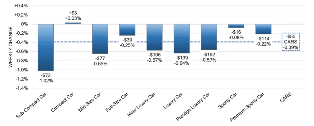 Car Segments Weekly Wholesale Price Changes Jan 17 2024