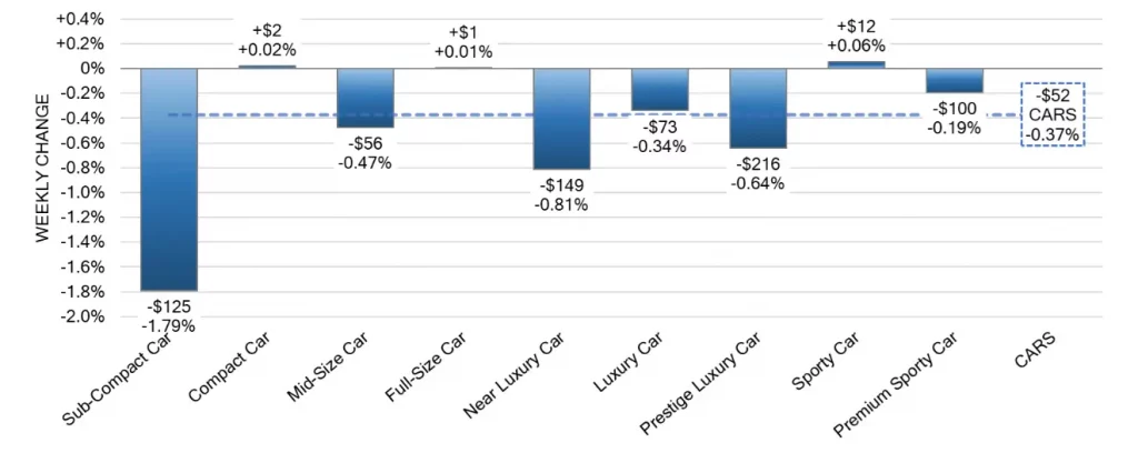 Car Segments Weekly Wholesale Price Changes Jan 24 2024