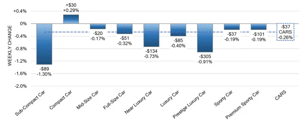 Car Segments Weekly Wholesale Price Changes Jan 31 2024