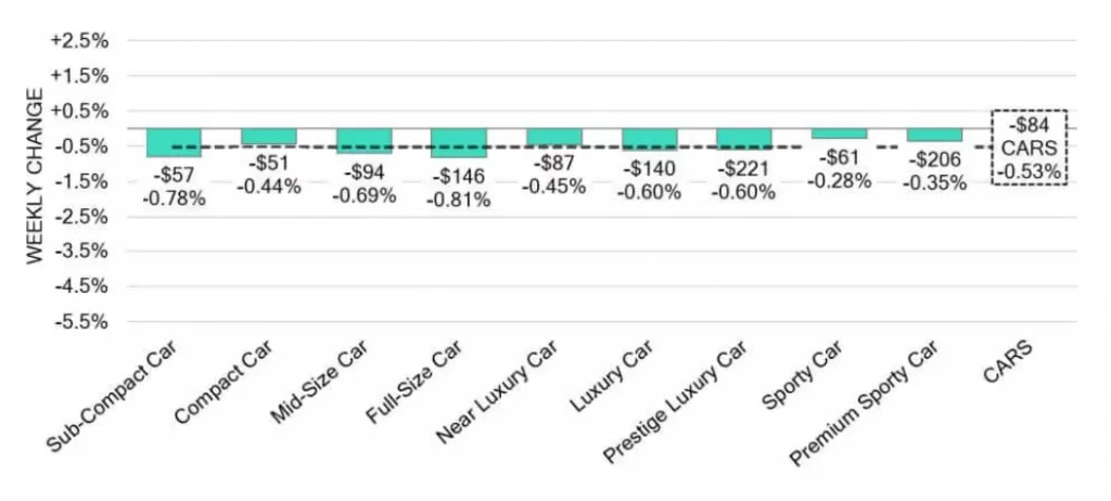 Car Segments Weekly Wholesale Price Changes July 07 2024