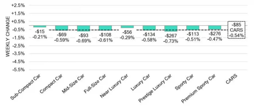 Car Segments Weekly Wholesale Price Changes July 17 2024