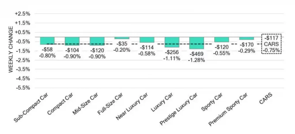 Car Segments Weekly Wholesale Price Changes July 24 2024