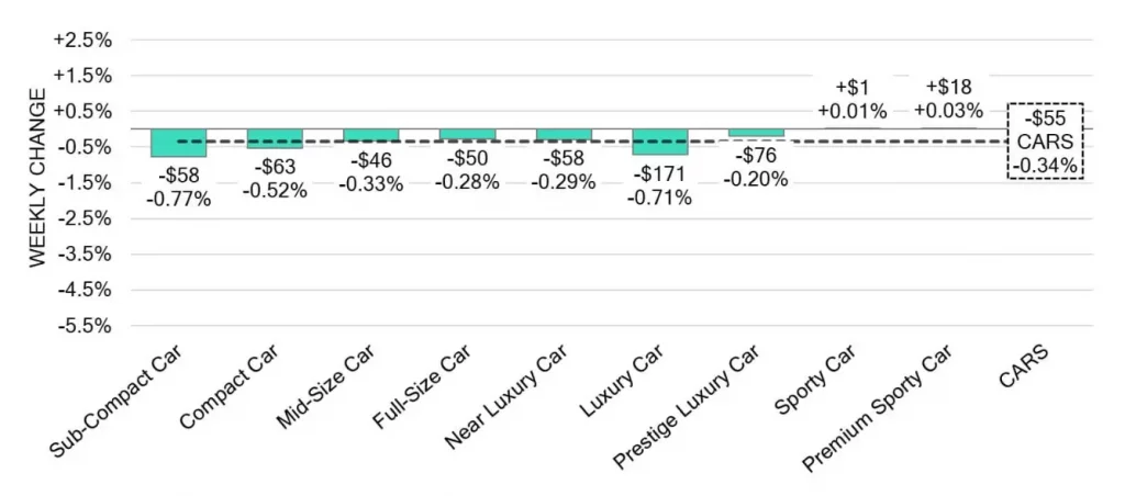 Car Segments Weekly Wholesale Price Changes June 01 2024