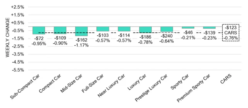 Car Segments Weekly Wholesale Price Changes June 12 2024
