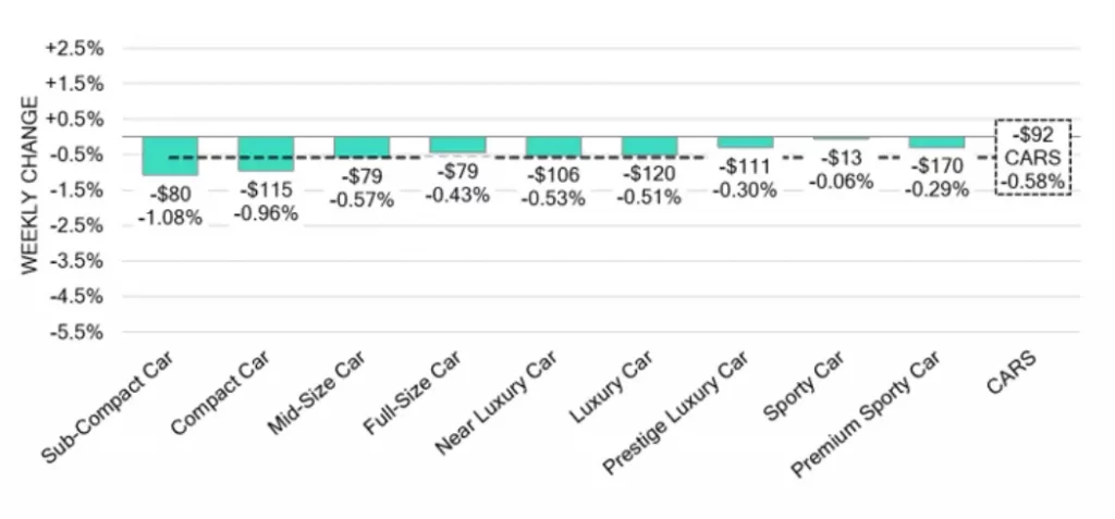 Car Segments Weekly Wholesale Price Changes June 15 2024