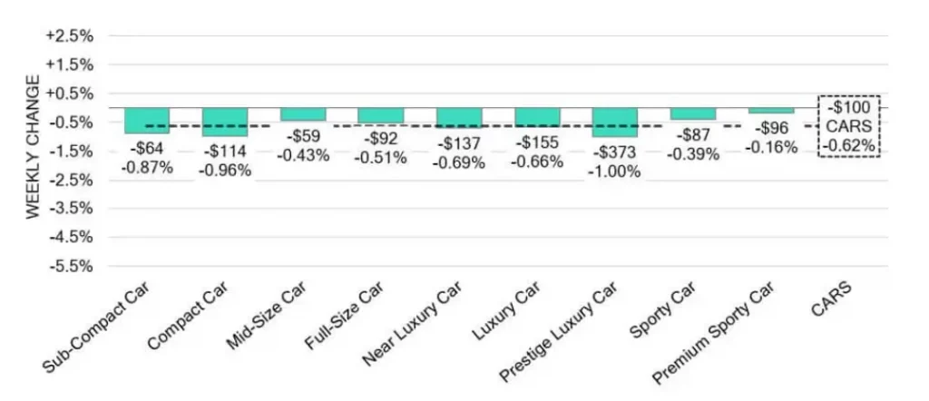 Car Segments Weekly Wholesale Price Changes June 25 2024