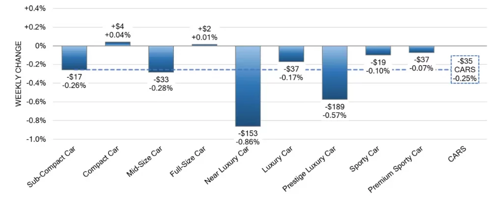 Car Segments Weekly Wholesale Price Changes March 01 2024
