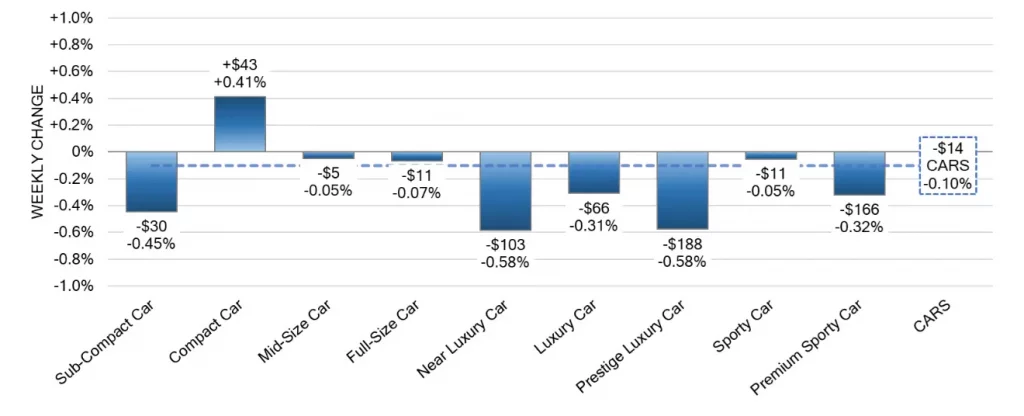 Car Segments Weekly Wholesale Price Changes March 02 2024