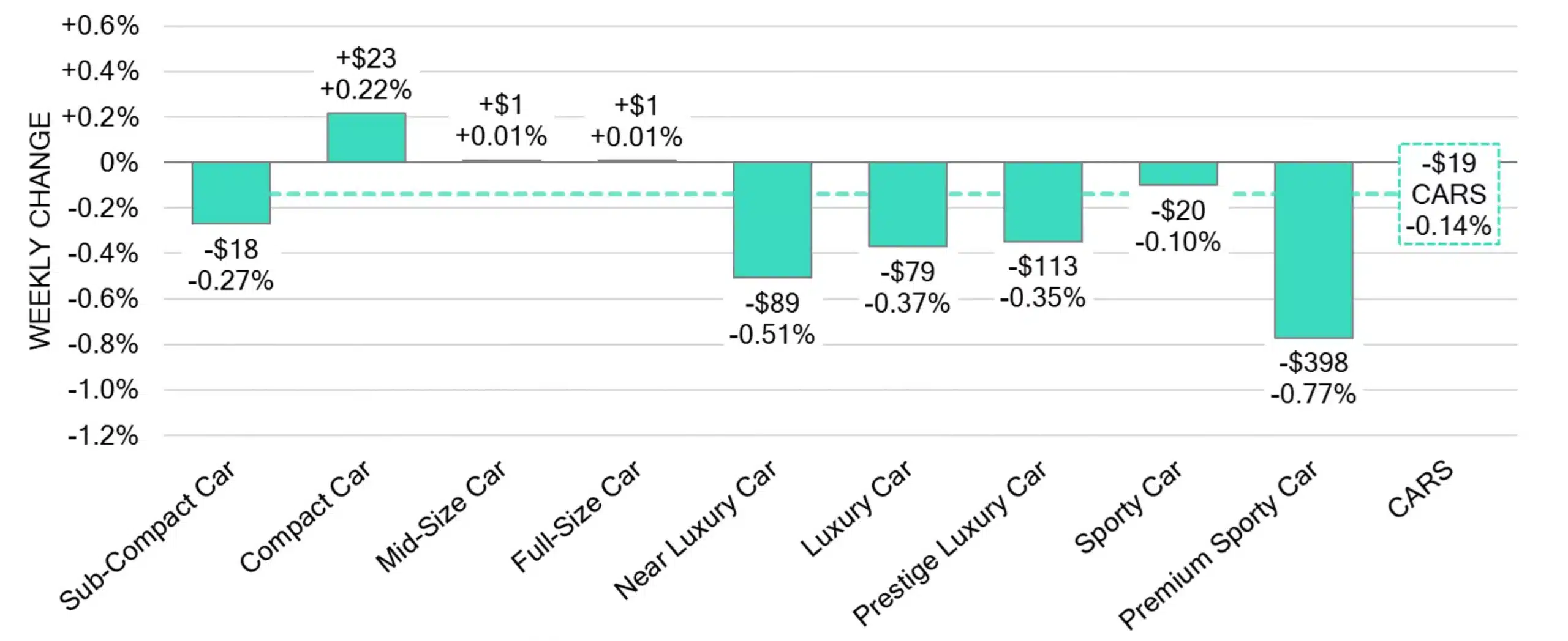 Car Segments Weekly Wholesale Price Changes March 13 2024