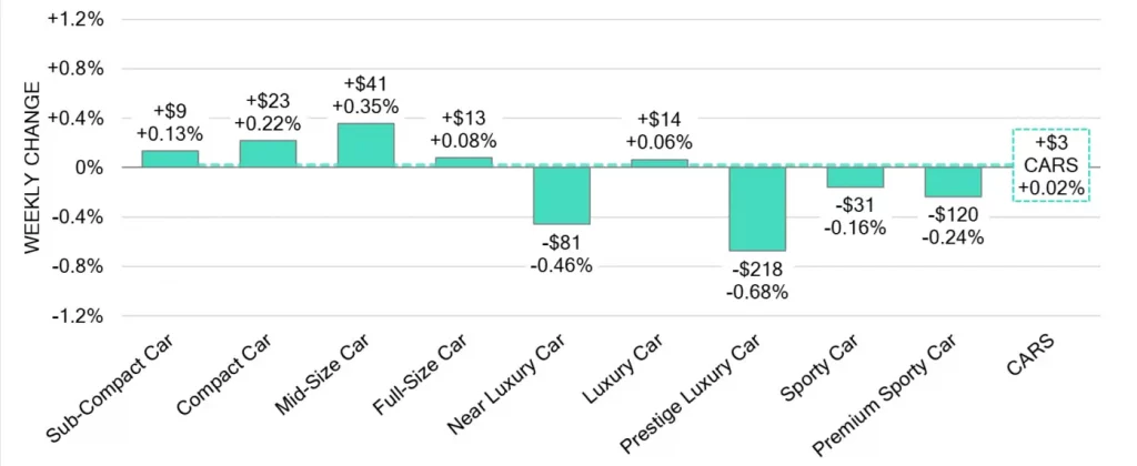 Car Segments Weekly Wholesale Price Changes March 20 2024