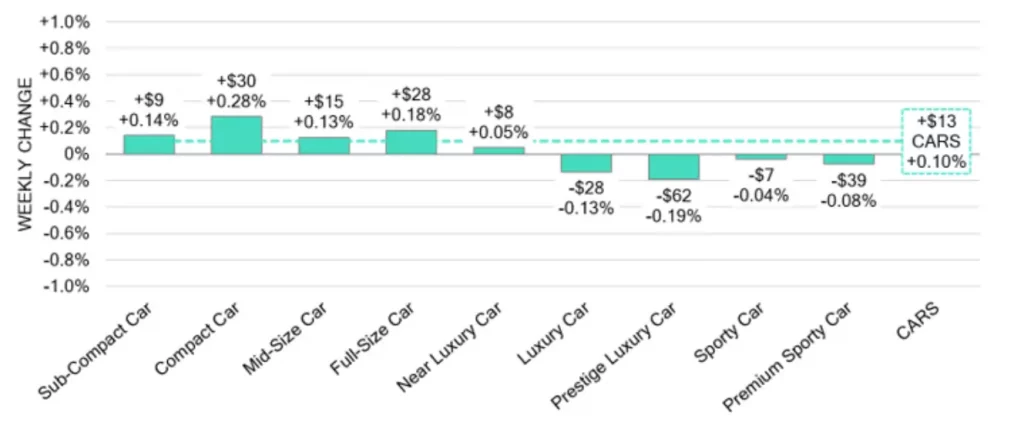 Car Segments Weekly Wholesale Price Changes March 27 2024