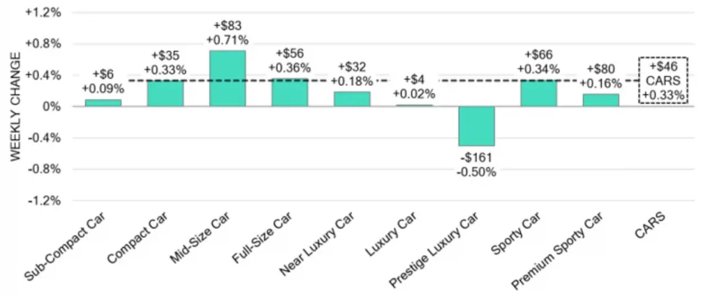 Car Segments Weekly Wholesale Price Changes March 30 2024