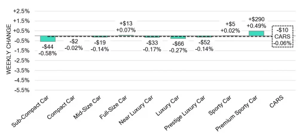 Car Segments Weekly Wholesale Price Changes May 08 2024