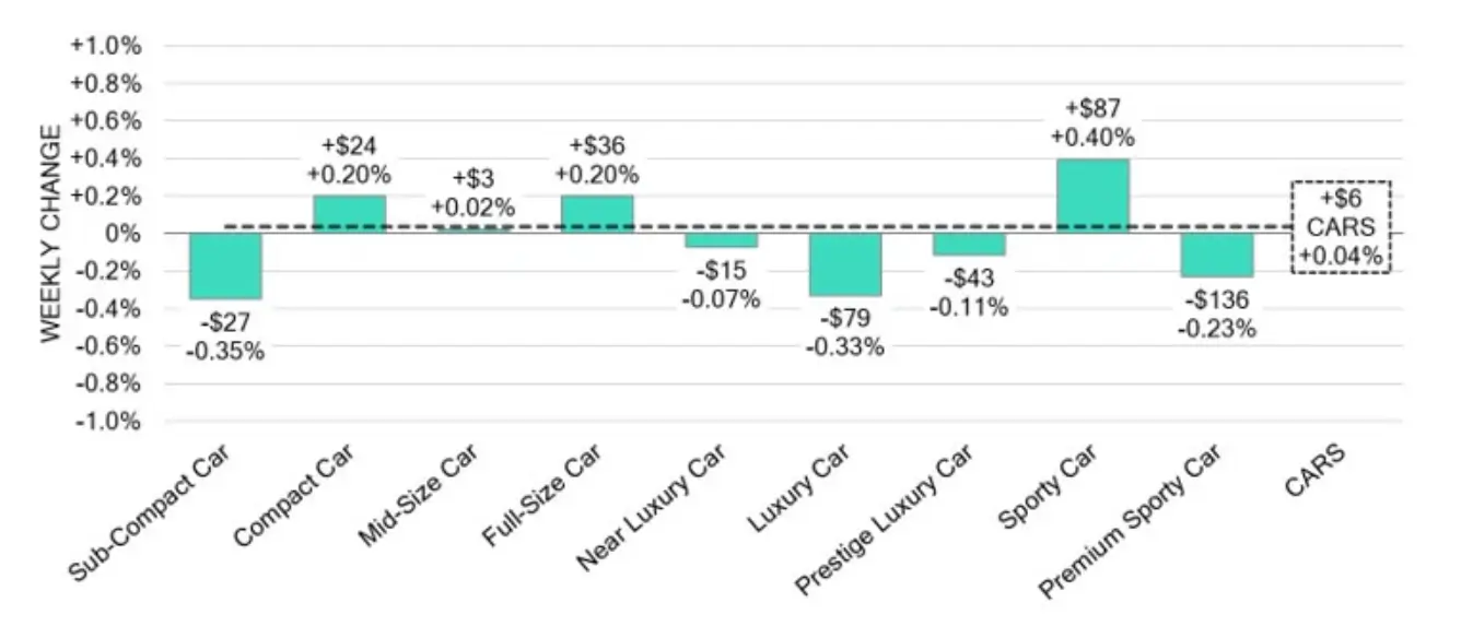 Car Segments Weekly Wholesale Price Changes May 1 2024