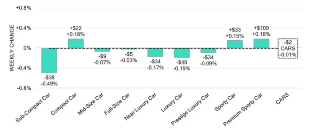 Car Segments Weekly Wholesale Price Changes May 15 2024