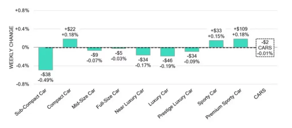 Car Segments Weekly Wholesale Price Changes May 22 2024