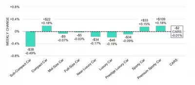 Car Segments Weekly Wholesale Price Changes May 22 2024
