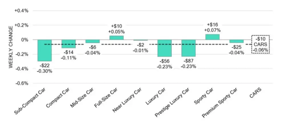 Car Segments Weekly Wholesale Price Changes May 31 2024