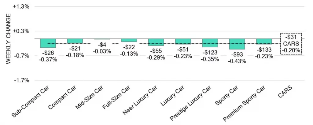 Car Segments Weekly Wholesale Price Changes Sept 2024