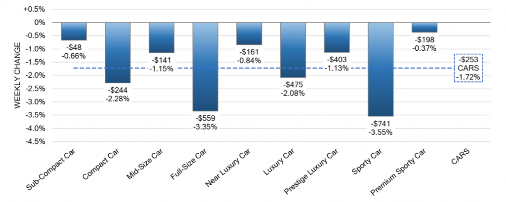 Car Segments Weekly Wholesale Price Changes dec 13 2023