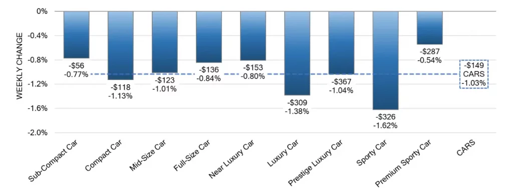 Car Segments Weekly Wholesale Price Changes dec 20 2023
