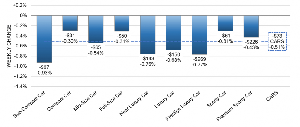 Car Segments Weekly Wholesale Price Changes dec 23 2023