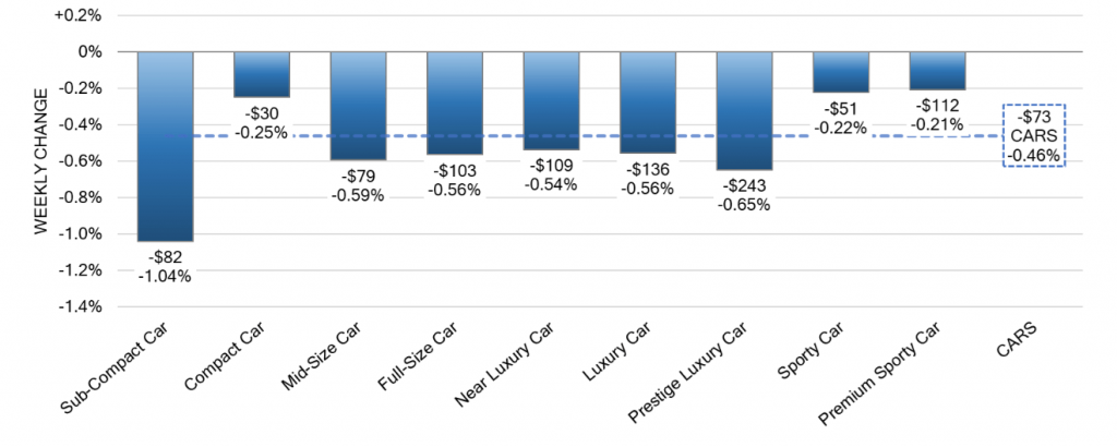 Car Segments Weekly Wholesale Price Changes oct 25 2023