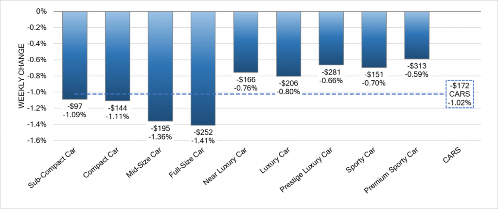 Car segments graph
