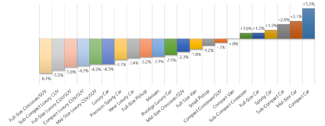Car segments price increase and decrease