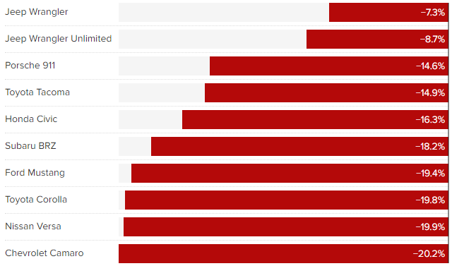 Cars That Hold Their Value The Most