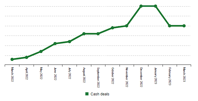Cash Dealsd by month