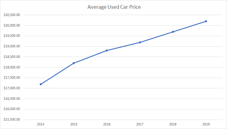 Chart Used Car Prices 2014 through 2019